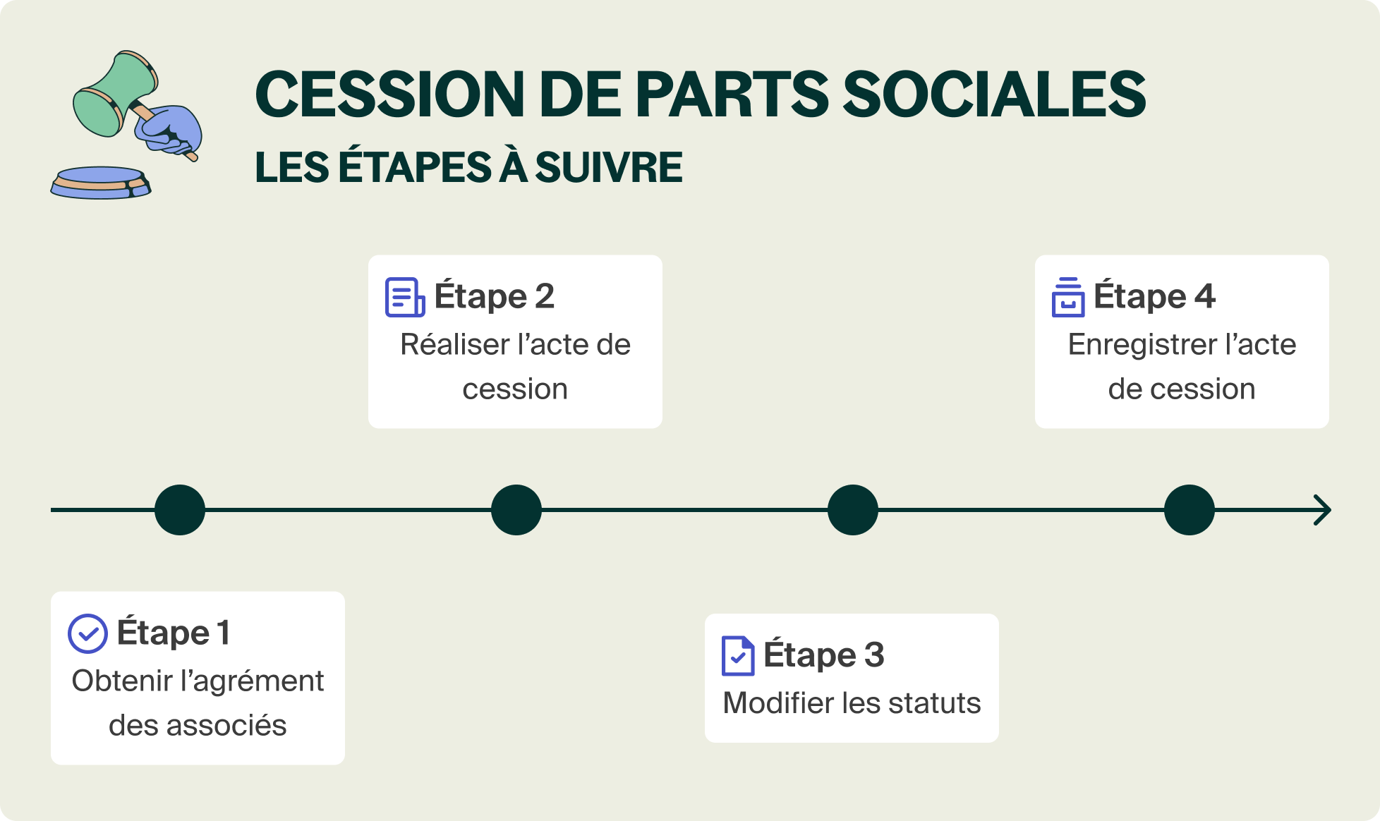 Cession de parts sociales : la notice complète